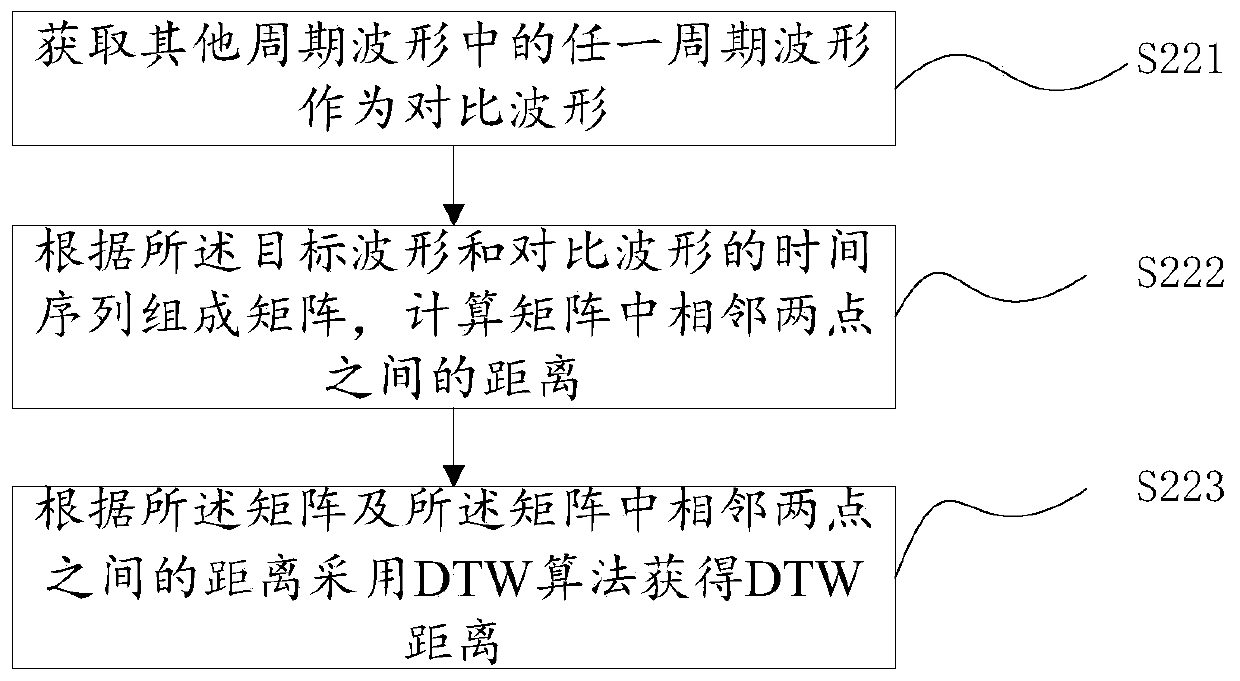 Method, device, computer system and readable storage medium for pre-processing pulse waves based on similarity