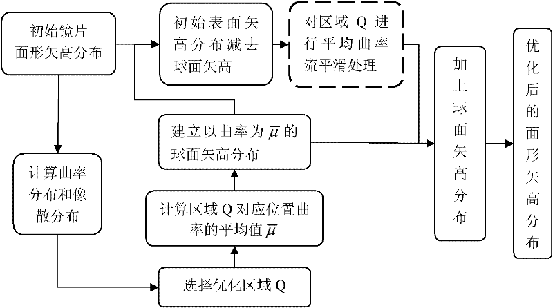 Astigmatism optimizing method of progressive multifocal lens for eyes