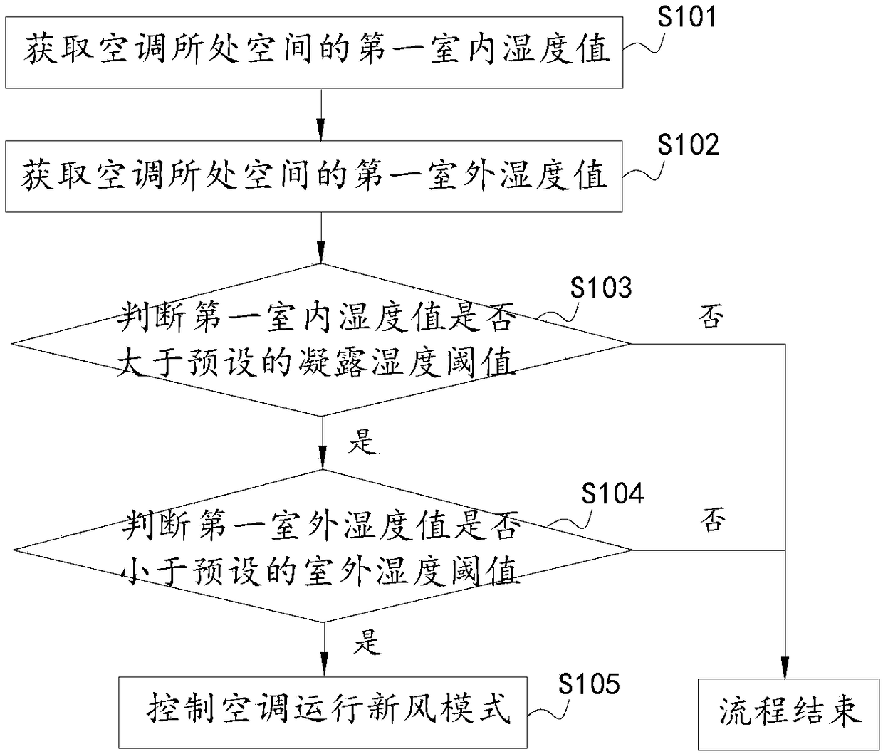 Control method and device of air conditioner condensation prevention