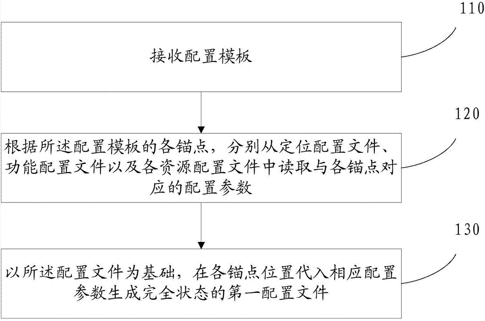 Method and device for distributed configuration management supporting cloud cluster self-identification