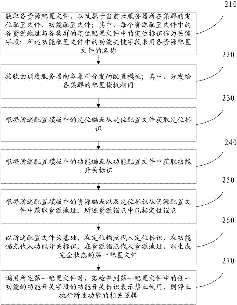 Method and device for distributed configuration management supporting cloud cluster self-identification