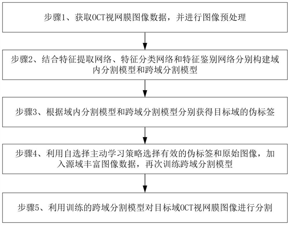 OCT retina image field adaptive segmentation method and system