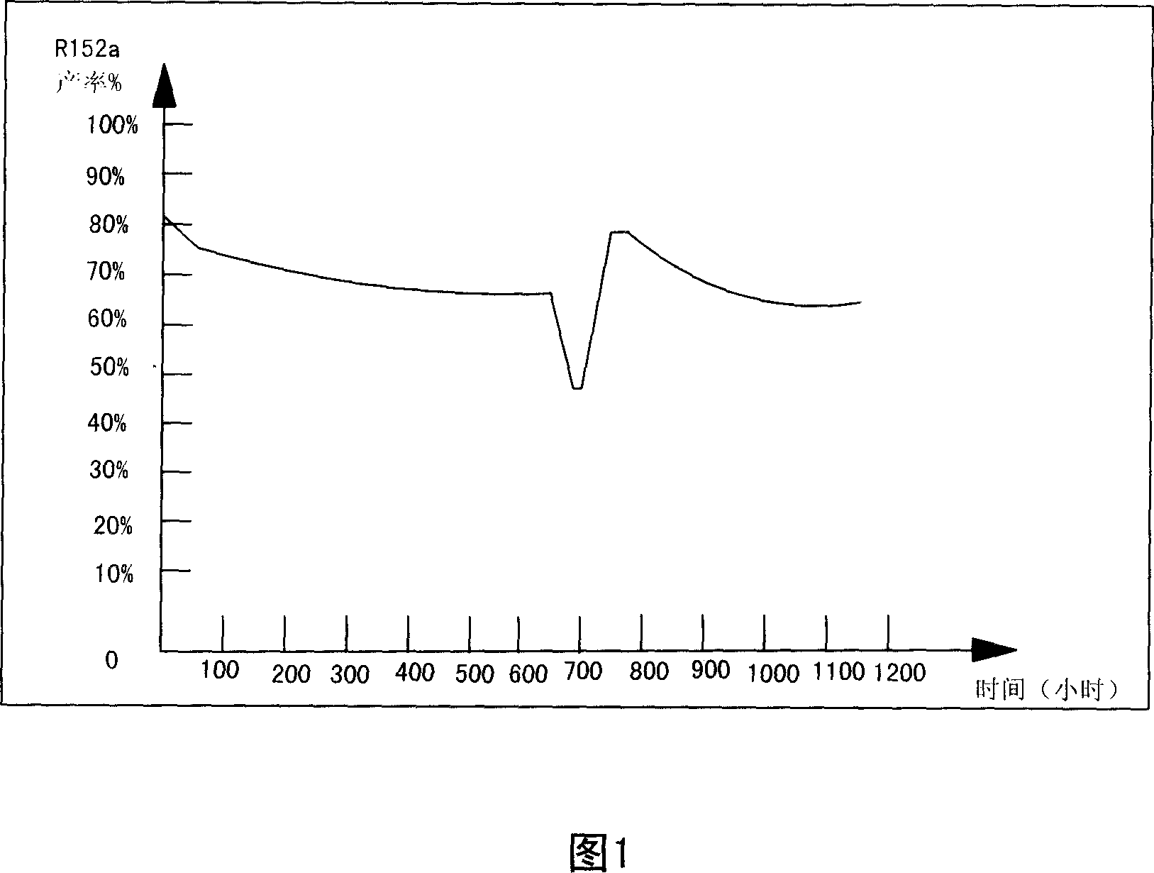 Catalyst for 1,1-difluoroethane producing vapor process