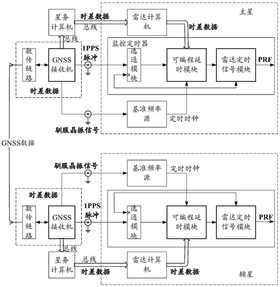 Multi-satellite formation radar timing synchronization method, device and equipment and storage medium