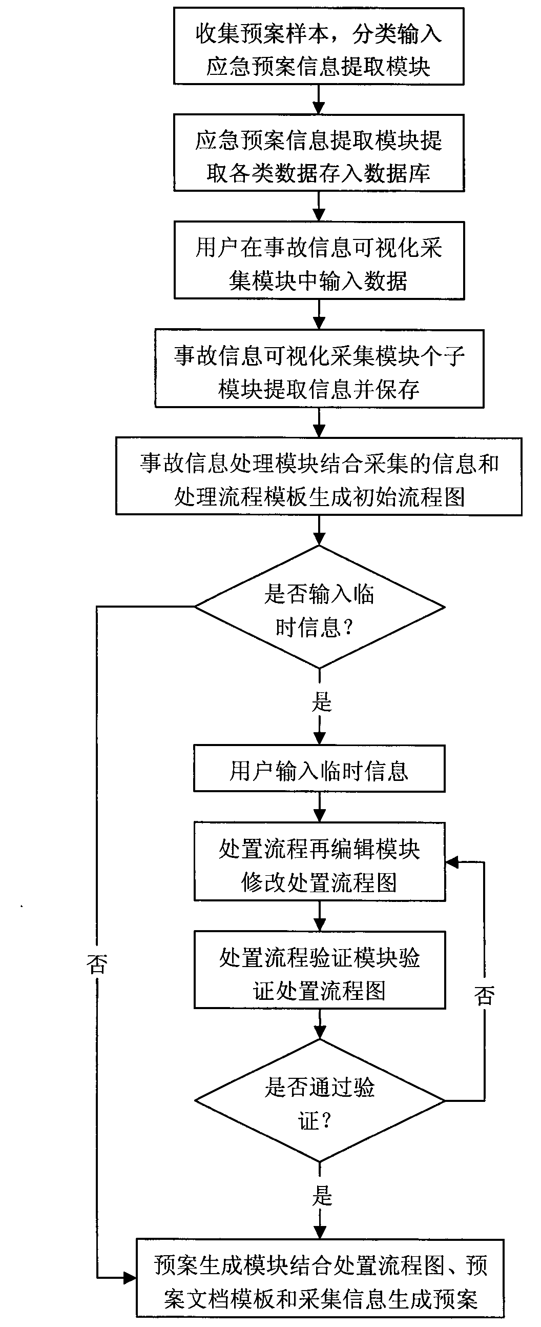 Emergency plan generating system and method