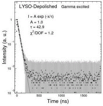 Method for improving scintillation property of cerium-doped LYSO crystals grown through Bridgman-Stockbarger method