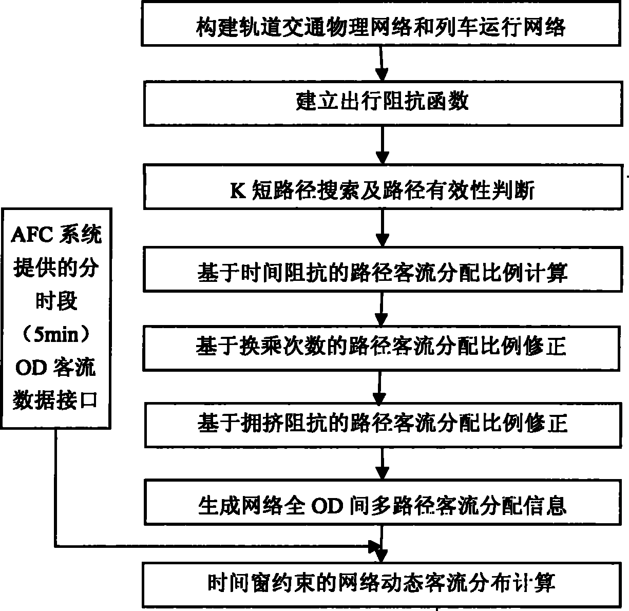 Staged multi-path model algorithm of urban rail transit network passenger flow distribution