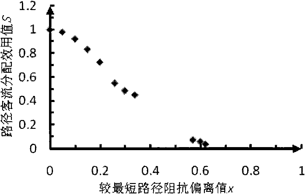 Staged multi-path model algorithm of urban rail transit network passenger flow distribution