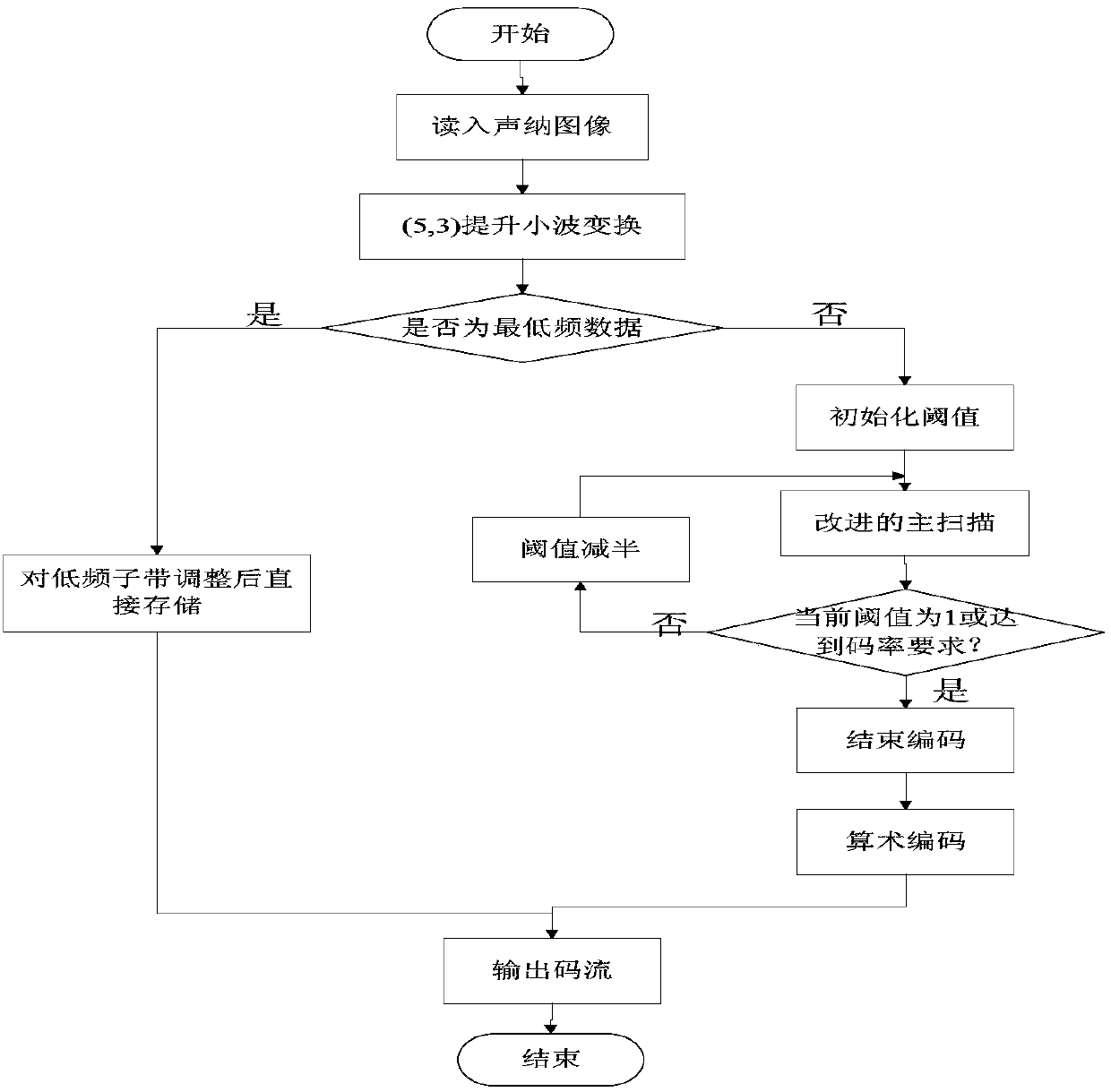 A Sonar Image Data Compression Method Based on Improved ezw