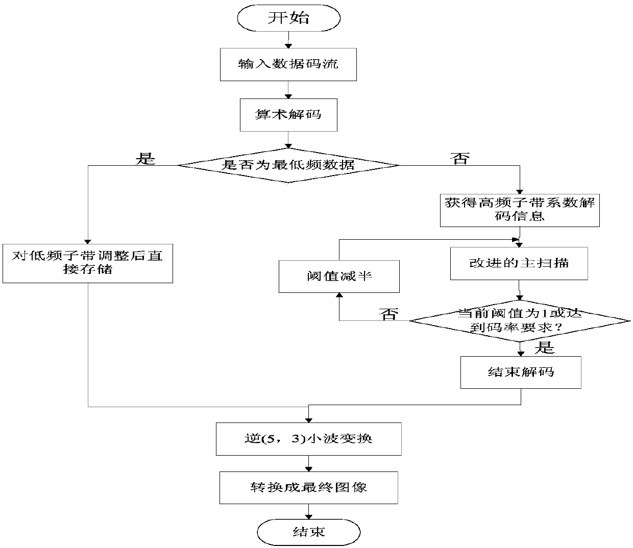 A Sonar Image Data Compression Method Based on Improved ezw