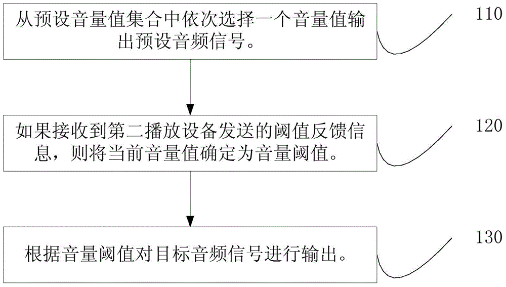 Volume control method, playing equipment and system