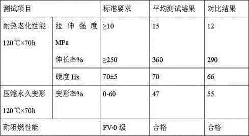 Environment-friendly epichlorohydrin rubber material resistant to wear, heat and ageing