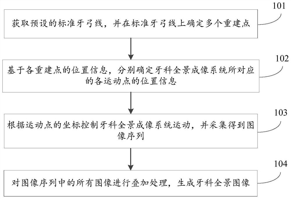 Dental panoramic image generation method and device and computer readable storage medium