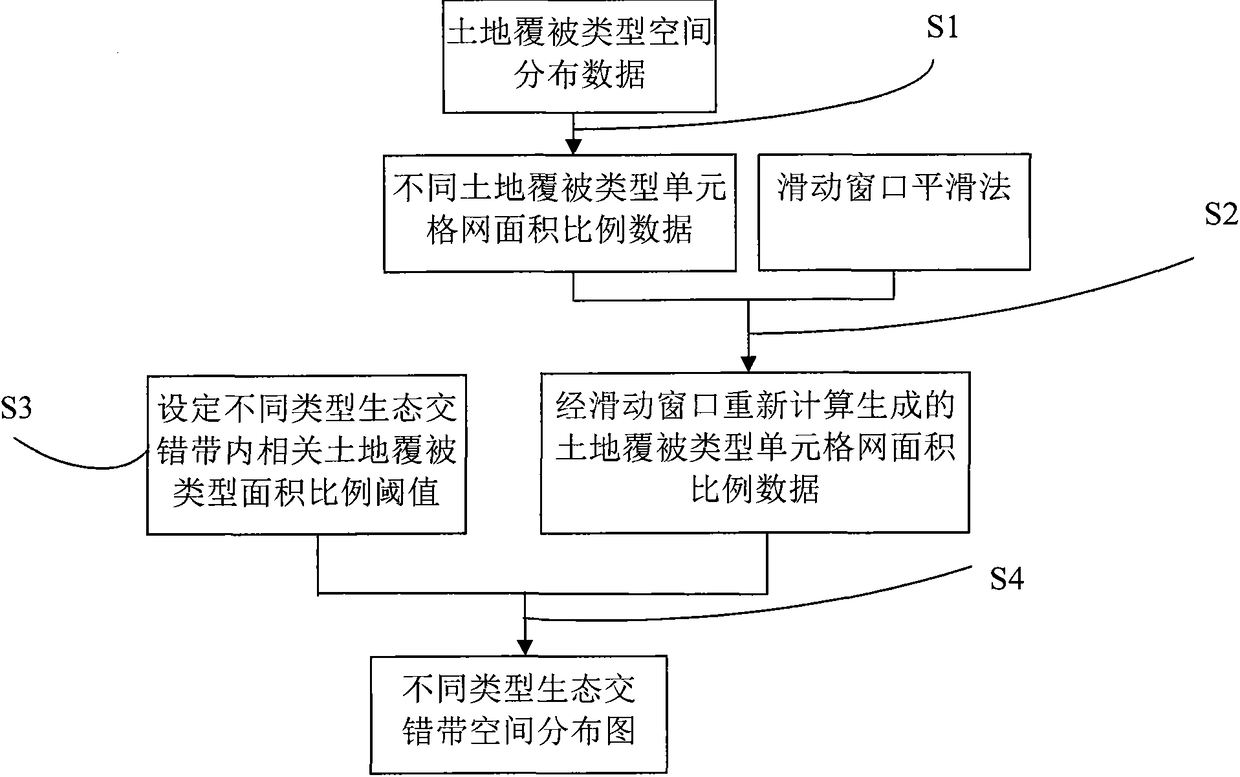 An Automatic Identification Method of Ecotone Based on Sliding Window