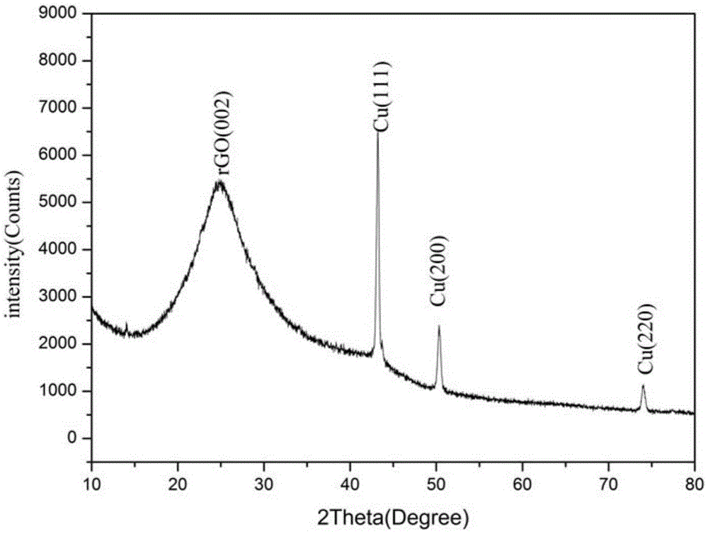 Preparation method and application of Cu nanowire-reduced graphene oxide three-dimensional porous film