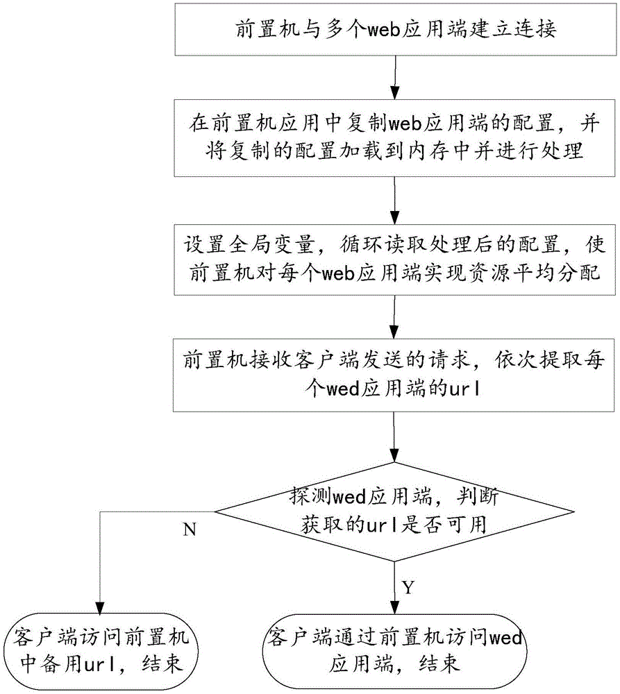 Transaction-lossless distributed deployment method and system