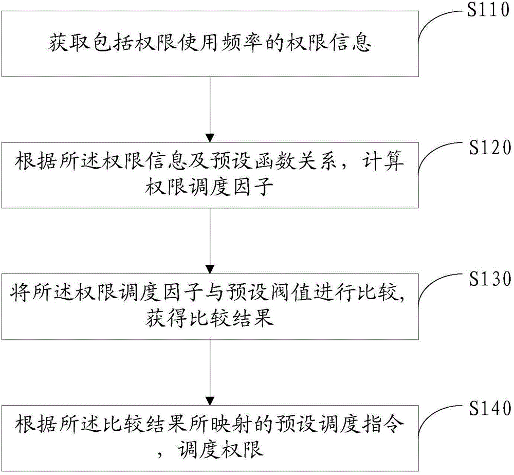 Permission dispatching method and device