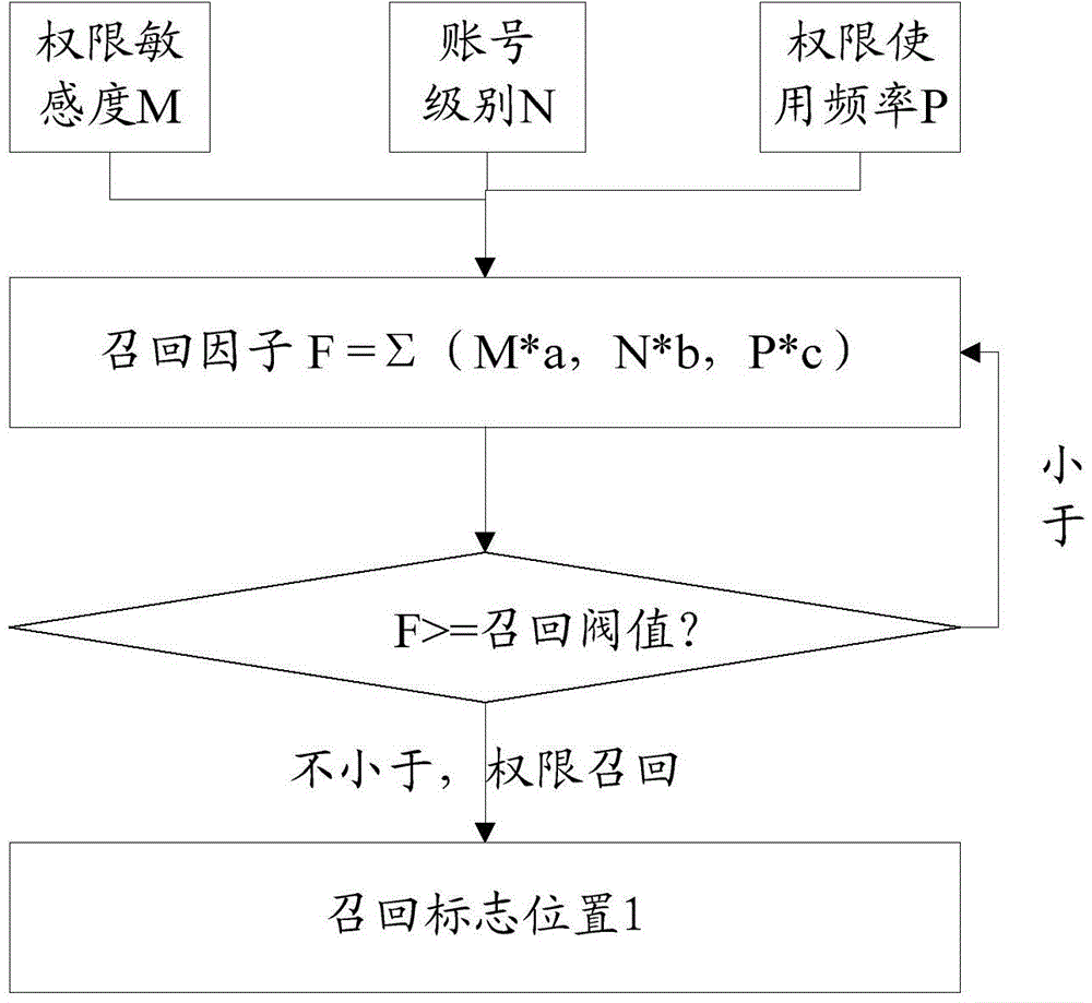 Permission dispatching method and device