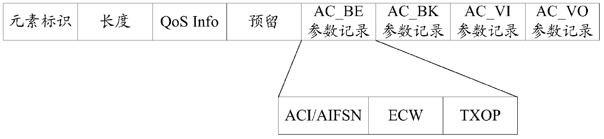 A QOS parameter configuration method, device and system in WLAN