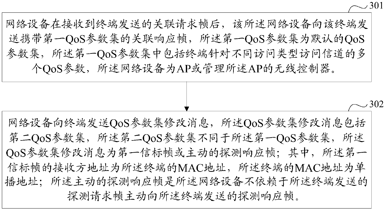 A QOS parameter configuration method, device and system in WLAN