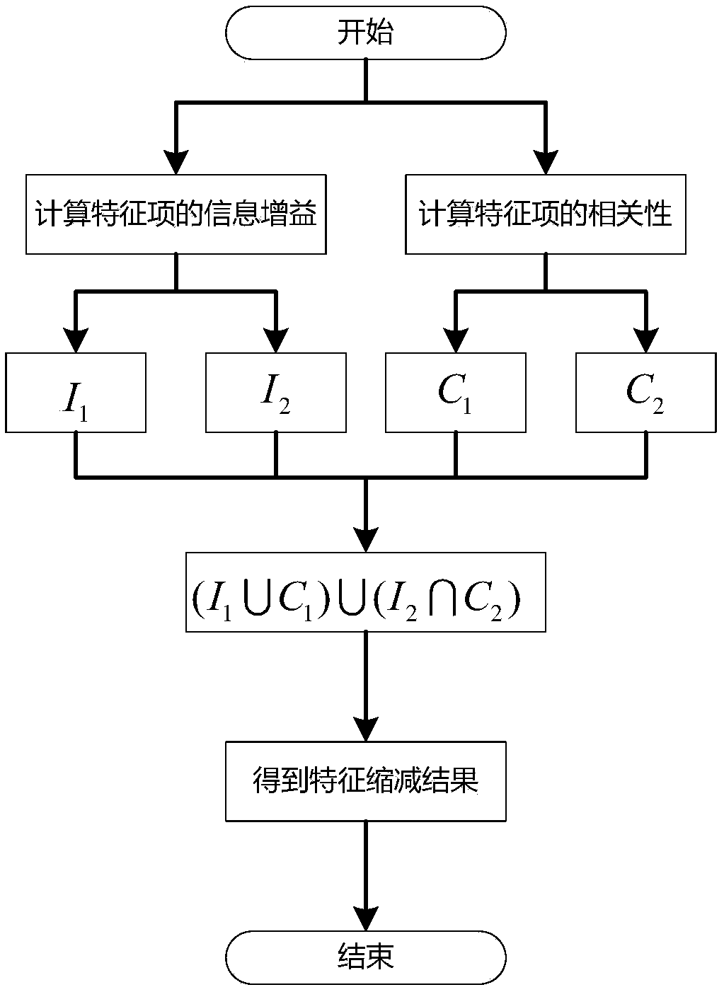 Rapid feature matching industrial network DDoS intrusion detection method