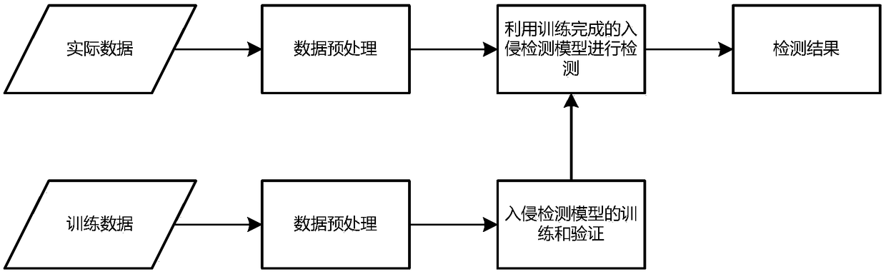 Rapid feature matching industrial network DDoS intrusion detection method