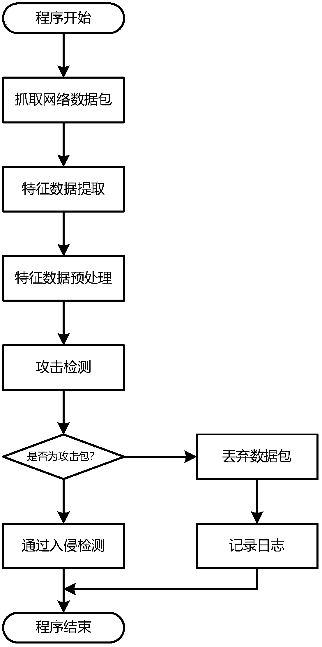 Rapid feature matching industrial network DDoS intrusion detection method