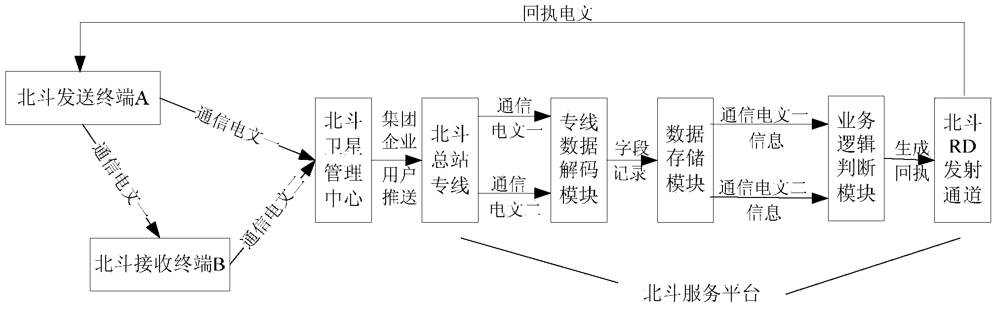 Receipt method for achieving big dipper RD communication