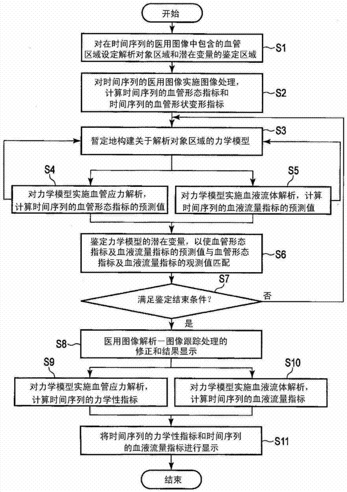 Blood vessel analysis device, medical image diagnostic device, and blood vessel analysis method