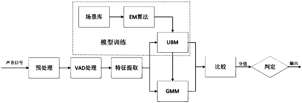 Auditory scene recognition method for artificial cochlea