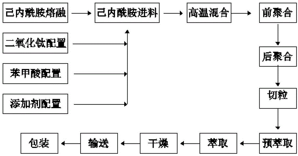 Polymerization manufacturing technique and device for polyamide