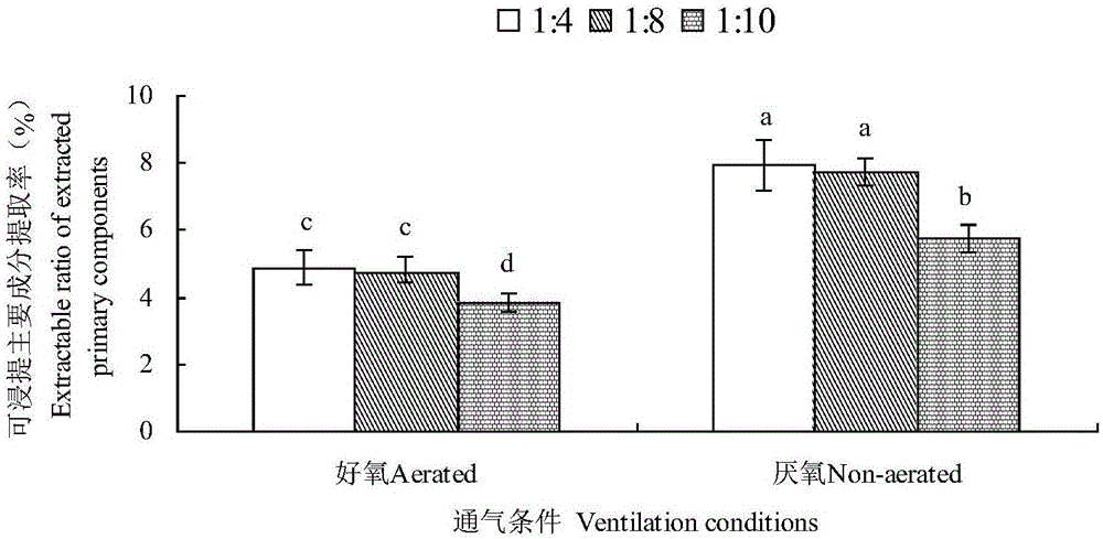 Preparation and application of anaerobic vinasse organic fertilizer extracting liquid