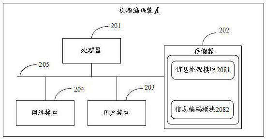 Video coding method and device, electronic equipment and storage medium