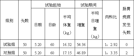 Piglet feed capable of strengthening immunity and preparation method of piglet feed