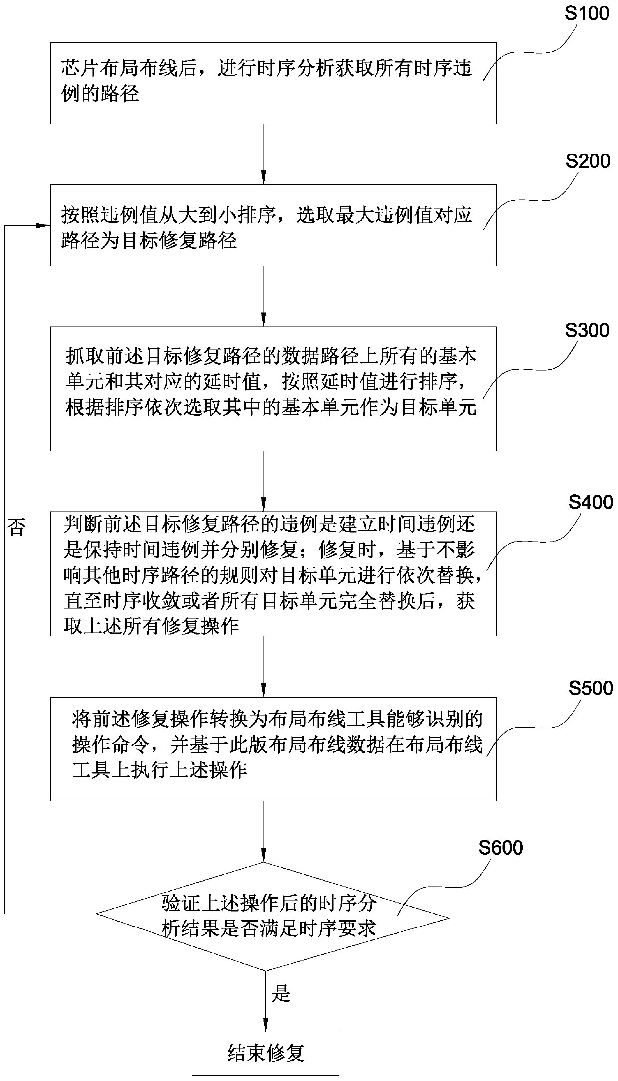 Method and system for repairing time sequence violations in chip design