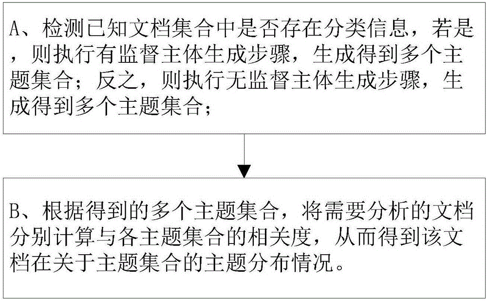 Novel semantic analysis method and system for large-scale document themes