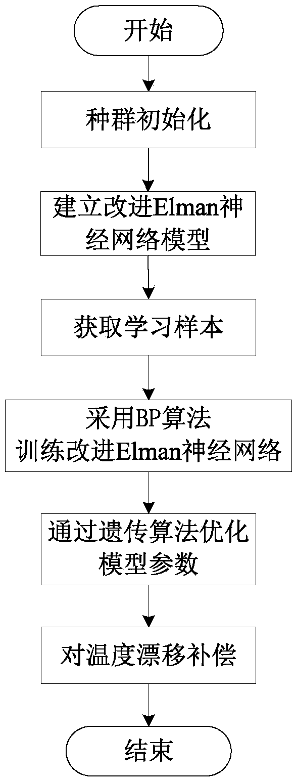 Fiber optic gyroscope temperature drift modeling method by optimizing dynamic recurrent neural network through genetic algorithm