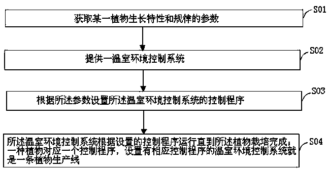 Production-line type plant factory implementation method based on plant growth characteristics and rhythm