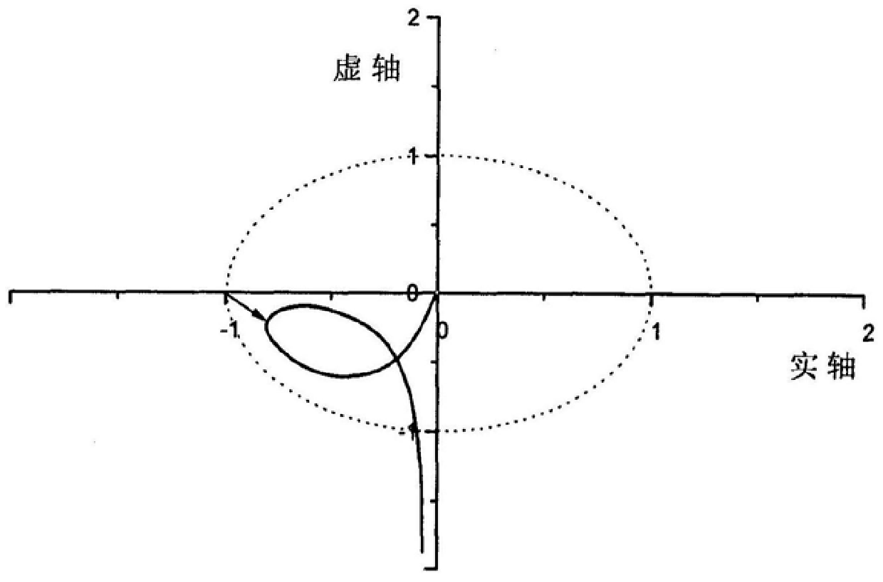 A flight test method capable of measuring the stability margin of a multi-input multi-output flight control system