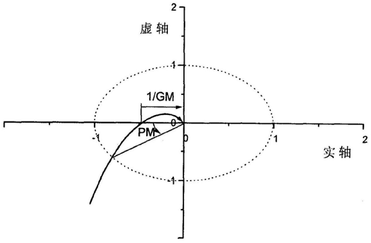 A flight test method capable of measuring the stability margin of a multi-input multi-output flight control system