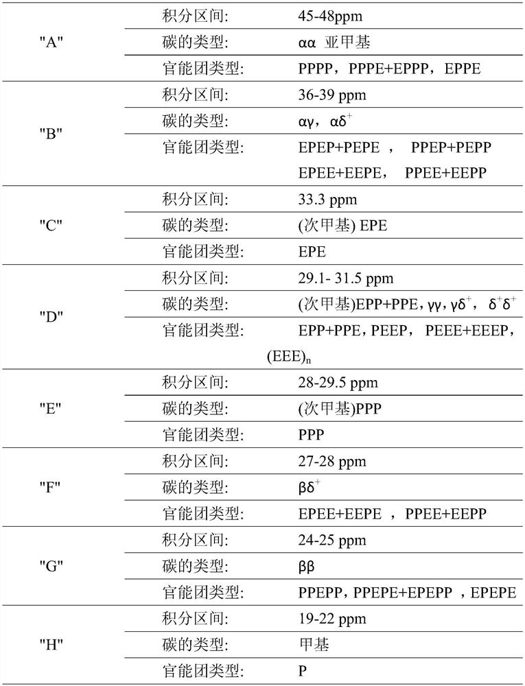 Analysis method of random ethylene-propylene copolymer sequence structure distribution