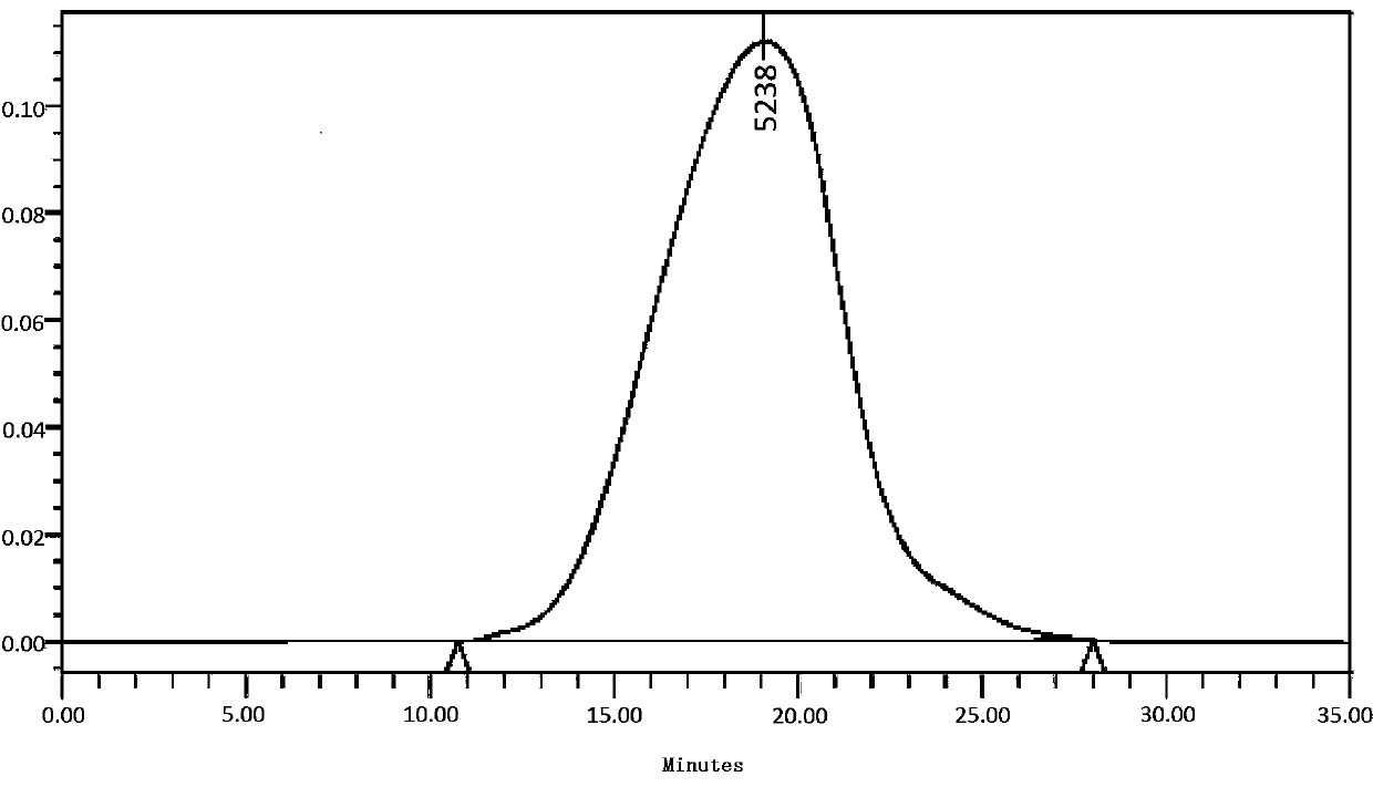 Preparation method of polysulfated chondroitin sulfate