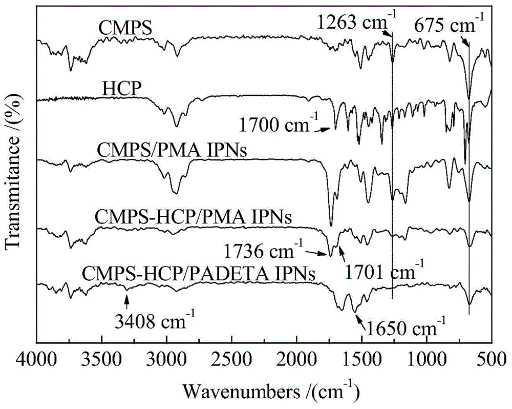 Method for preparing polar modified ultra-high crosslinking type interpenetrating polymer network and application thereof