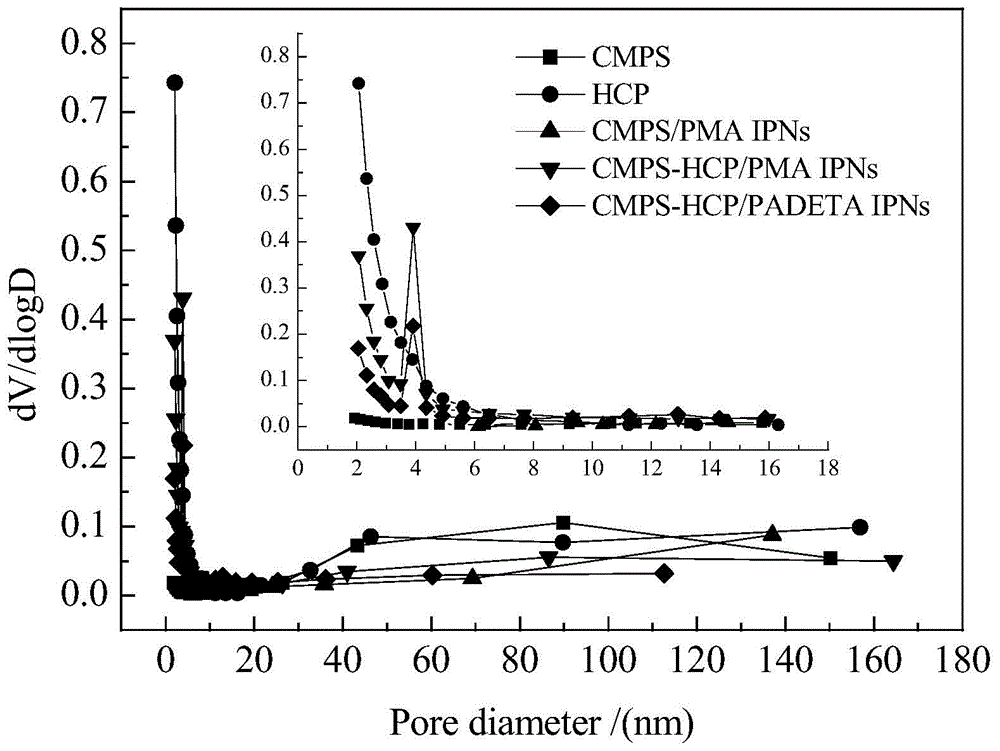 Method for preparing polar modified ultra-high crosslinking type interpenetrating polymer network and application thereof