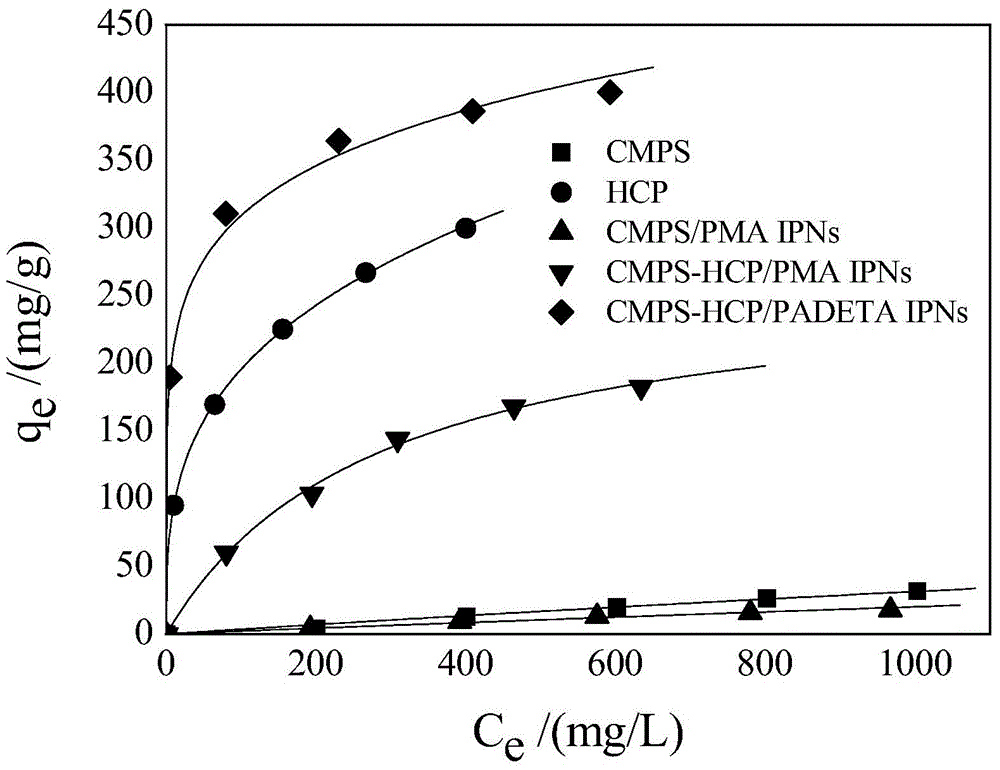 Method for preparing polar modified ultra-high crosslinking type interpenetrating polymer network and application thereof