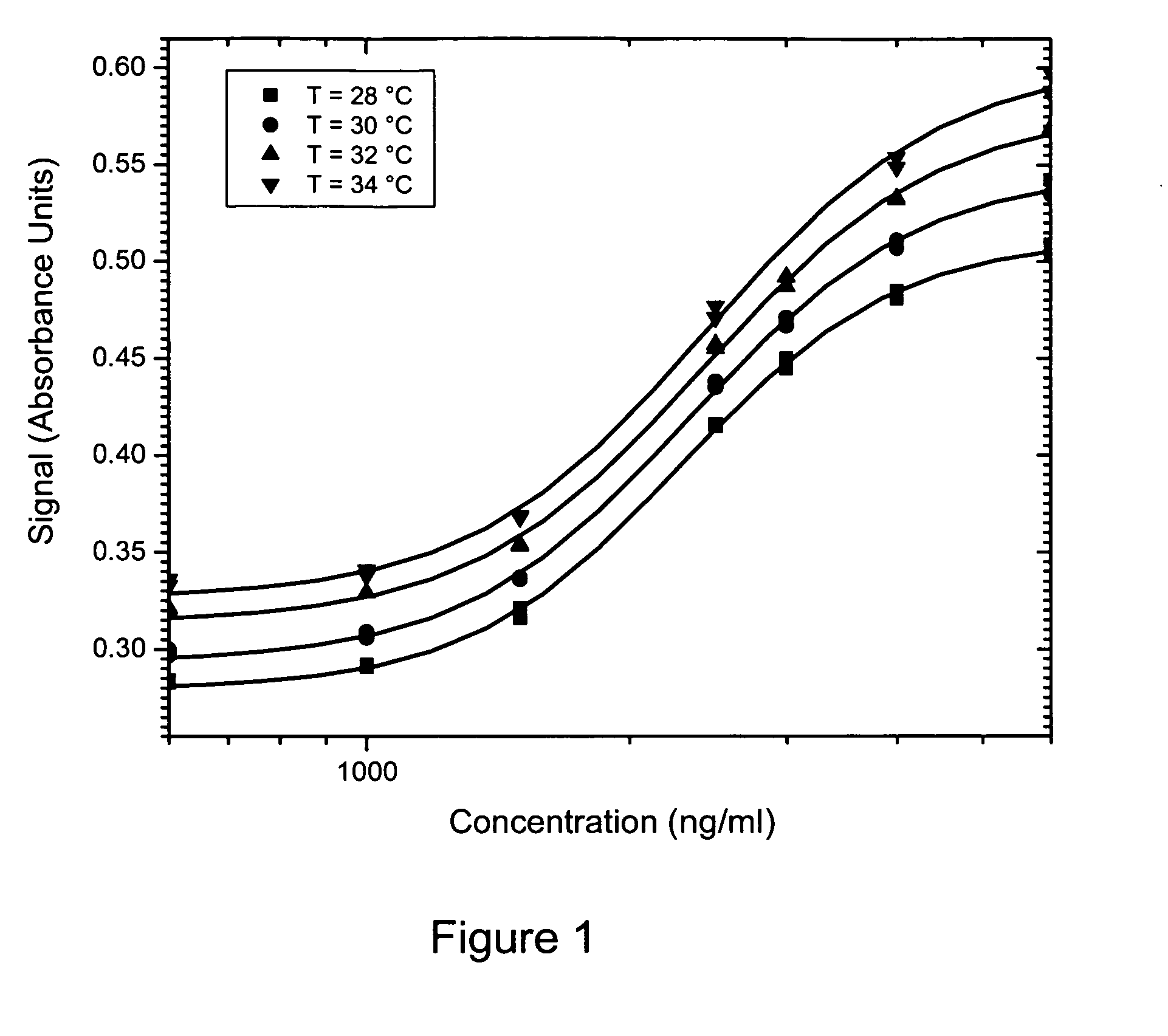 Method of compensation of dose-response curve of an assay for sensitivity to perturbing variables