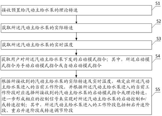 A device and method for adjusting the speed of a steam-driven main feedwater pump in a nuclear power plant