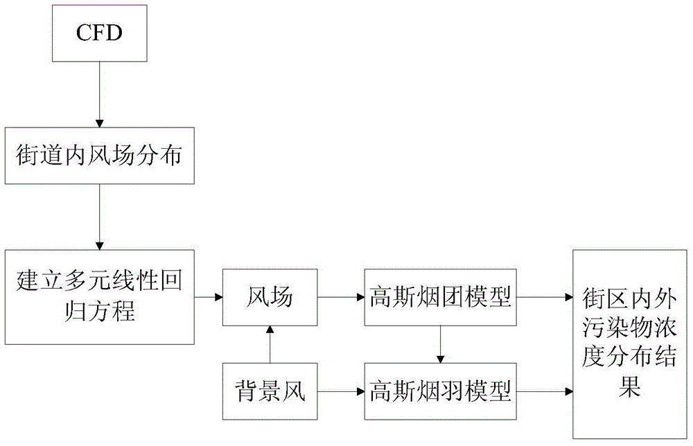 Method for building street pollutant concentration distribution model