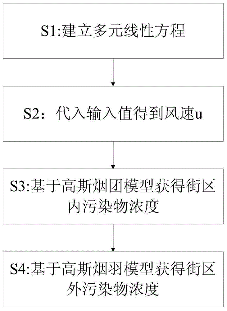 Method for building street pollutant concentration distribution model