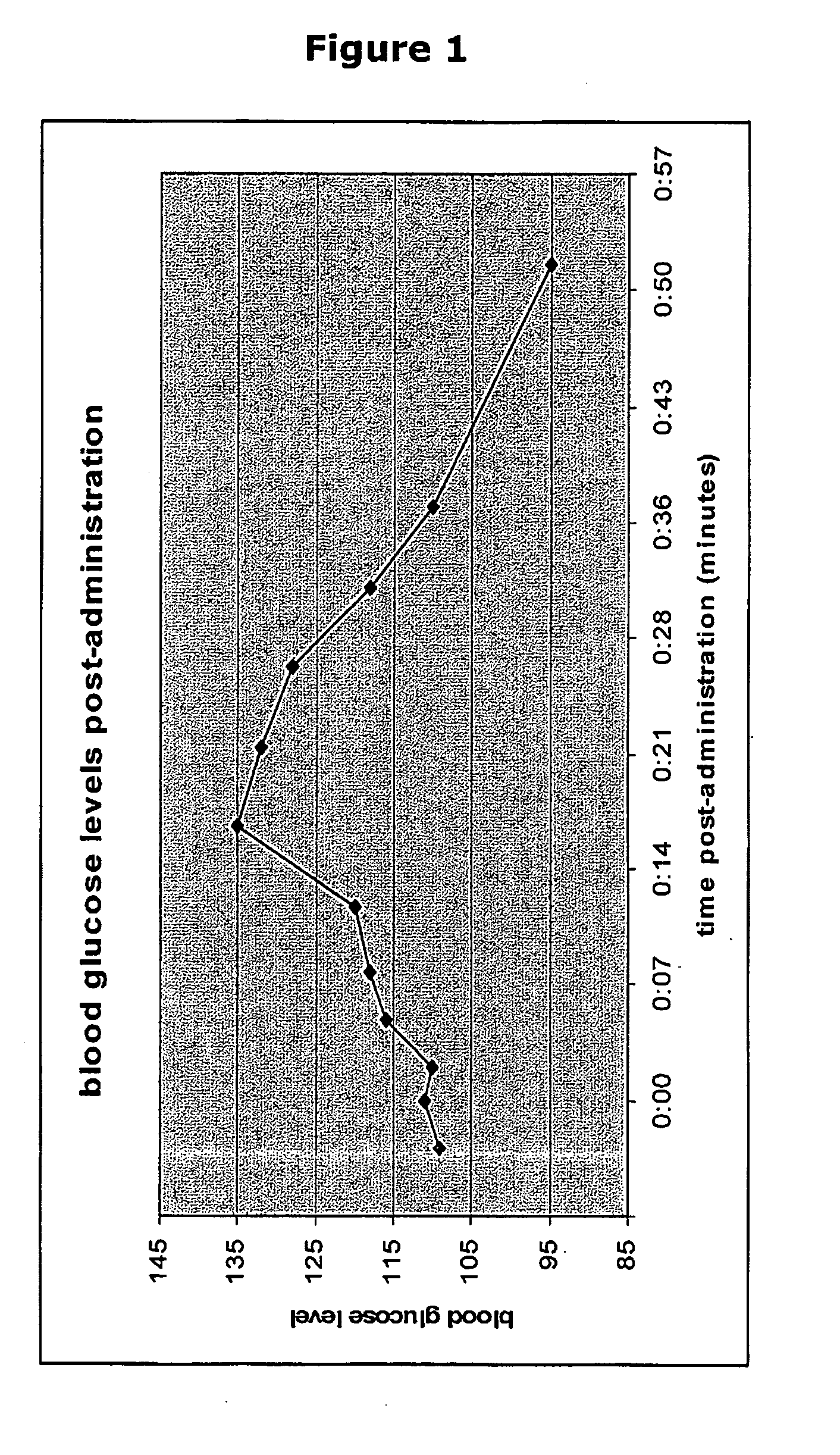 Composition and method for raising blood glucose level